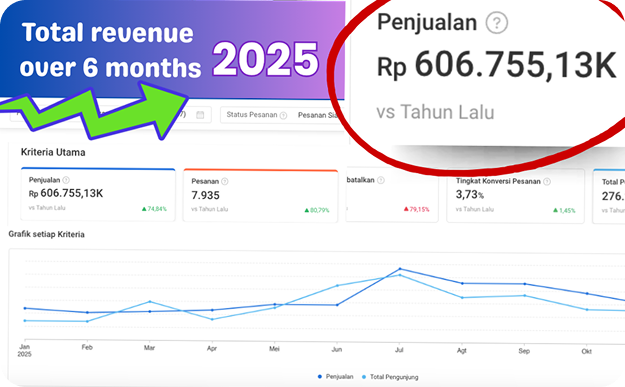 Dashboard penjualan retail dan grafik pertumbuhan revenue